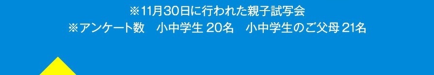 ※11月30日に行われた親子試写会　※アンケート数　小中学生20名　小中学生のご父母21名